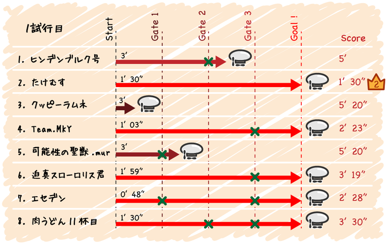 結果詳細(1)