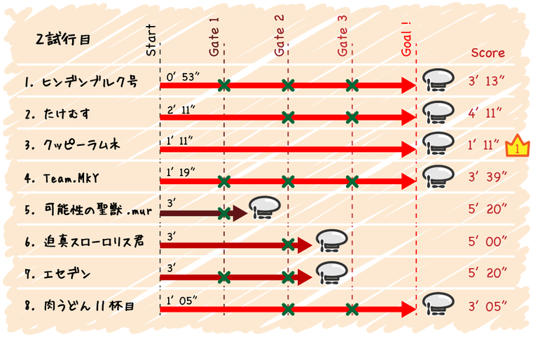 結果詳細(2)