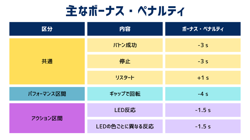 ボーナス・ペナルティのスライド