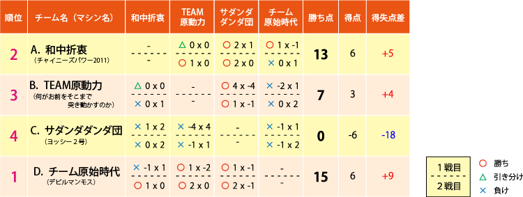 リーグ戦結果